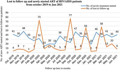 Lost to follow up from chronic care services during COVID-19 from health facilities, in Northwest Ethiopia